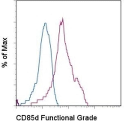 CD85d (ILT4) Monoclonal Antibody (42D1), Functional Grade, eBioscience