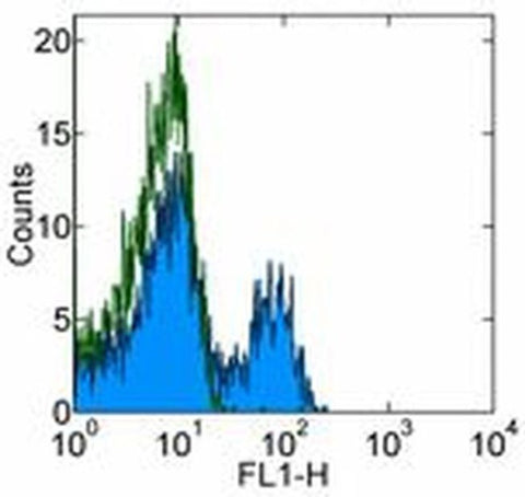 CD244 Monoclonal Antibody (eBioC1.7 (C1.7)), Functional Grade, eBioscience