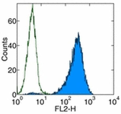 CD366 (TIM3) Monoclonal Antibody (8B.2C12), Functional Grade, eBioscience