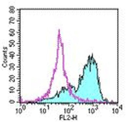 CD273 (B7-DC) Monoclonal Antibody (MIH18), Functional Grade, eBioscience