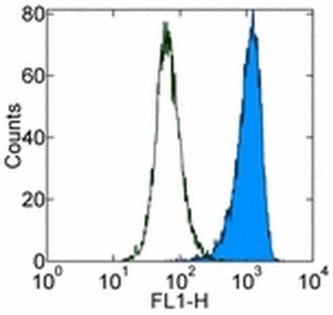 FceR1 alpha Monoclonal Antibody (MAR-1), Functional Grade, eBioscience