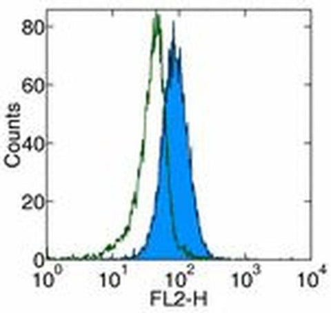 CD178 (Fas Ligand) Monoclonal Antibody (MFL3), Functional Grade, eBioscience