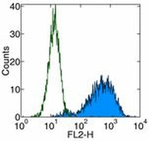 CD253 (TRAIL) Monoclonal Antibody (N2B2), Functional Grade, eBioscience