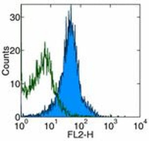 CD274 (PD-L1, B7-H1) Monoclonal Antibody (MIH5), Functional Grade, eBioscience