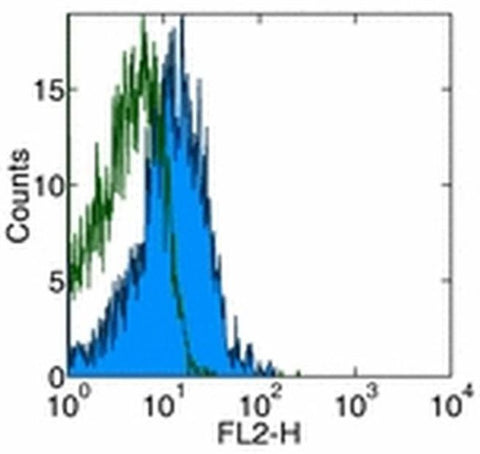 CD274 (PD-L1, B7-H1) Monoclonal Antibody (MIH1), Functional Grade, eBioscience