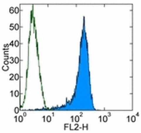 CD273 (B7-DC) Monoclonal Antibody (TY25), Functional Grade, eBioscience