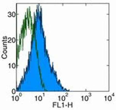 MAdCAM1 Monoclonal Antibody (MECA-367), Functional Grade, eBioscience