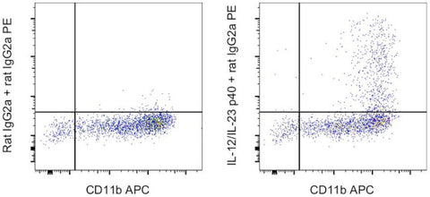 IL-12/IL-23 p40 Monoclonal Antibody (C17.8), Functional Grade, eBioscience