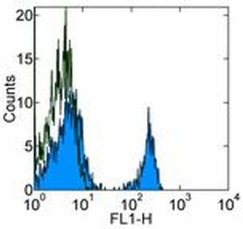 CD268 (BAFF Receptor) Monoclonal Antibody (8A7), Functional Grade, eBioscience