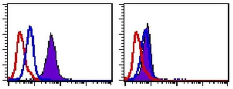 Fc Receptor Binding Inhibitor Polyclonal Antibody, Functional Grade, eBioscience