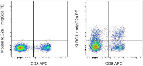 KLRG1 Monoclonal Antibody (13F12F2), Functional Grade, eBioscience