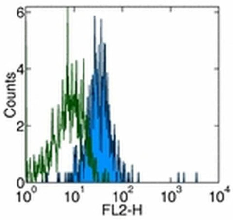 CD281 (TLR1) Monoclonal Antibody (GD2.F4), Functional Grade, eBioscience