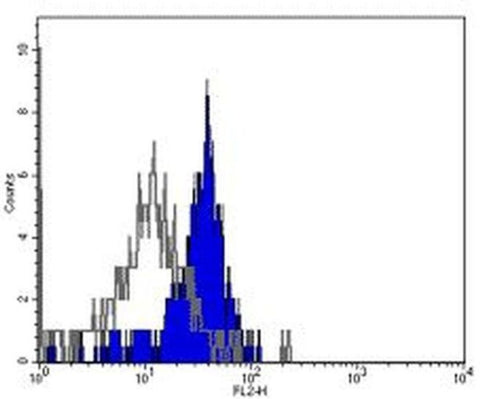 CD284 (TLR4) Monoclonal Antibody (HTA125), Functional Grade, eBioscience