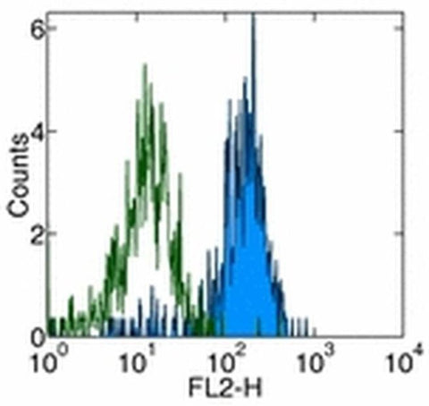 CD282 (TLR2) Monoclonal Antibody (TL2.1), Functional Grade, eBioscience