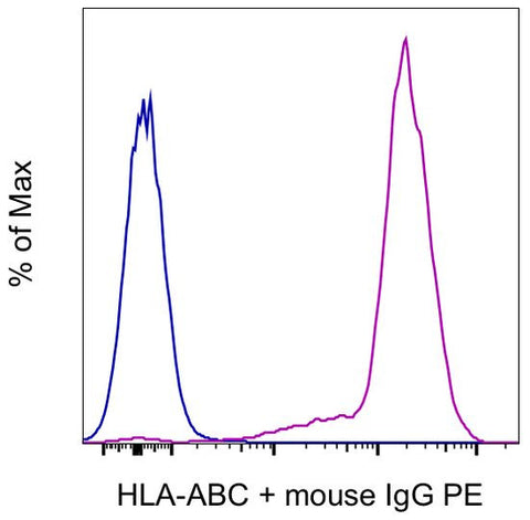 HLA-ABC Monoclonal Antibody (W6/32), Functional Grade, eBioscience