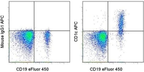 CD1c Monoclonal Antibody (L161), APC