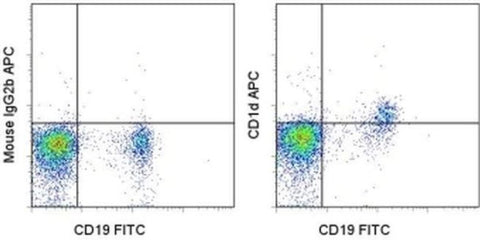 CD1d Monoclonal Antibody (51.1), APC, eBioscience