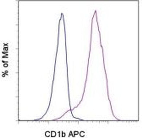 CD1b Monoclonal Antibody (eBioSN13 (SN13 K5-1B8)), APC, eBioscience