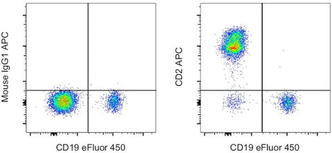 CD2 Monoclonal Antibody (RPA-2.10), APC, eBioscience