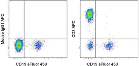 CD3 Monoclonal Antibody (SK7), APC, eBioscience