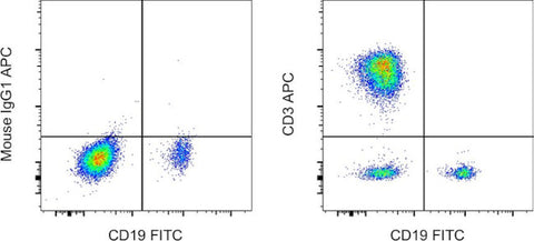 CD3 Monoclonal Antibody (UCHT1), APC, eBioscience