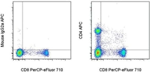 CD4 Monoclonal Antibody (OX35), APC, eBioscience