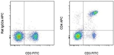 CD4 Monoclonal Antibody (RM4-5), APC, eBioscience