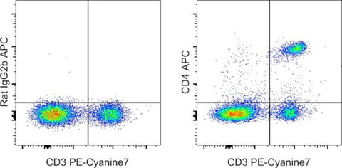 CD4 Monoclonal Antibody (RM4-4), APC, eBioscience