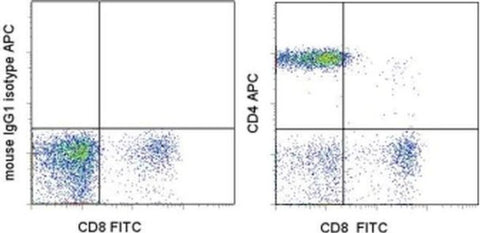 CD4 Monoclonal Antibody (SK3 (SK-3)), APC, eBioscience
