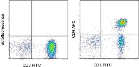 CD4 Monoclonal Antibody (OKT4 (OKT-4)), APC, eBioscience