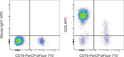 CD5 Monoclonal Antibody (UCHT2), APC, eBioscience