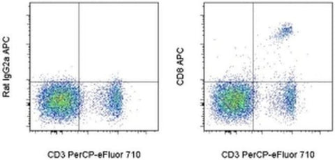 CD8a Monoclonal Antibody (53-6.7), APC, eBioscience