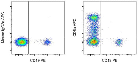 CD8a Monoclonal Antibody (OKT8 (OKT-8)), APC, eBioscience