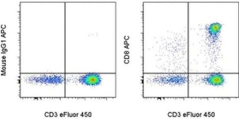 CD8a Monoclonal Antibody (RPA-T8), APC, eBioscience