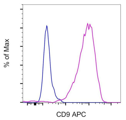 CD9 Monoclonal Antibody (eBioSN4 (SN4 C3-3A2)), APC, eBioscience