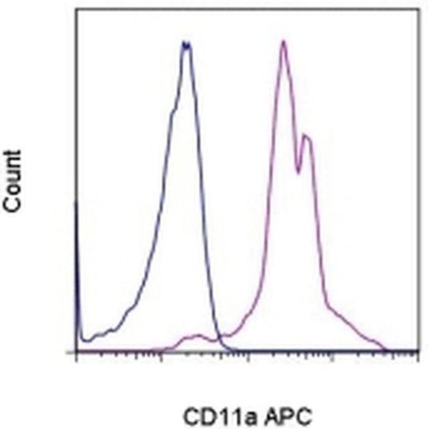 CD11a (LFA-1alpha) Monoclonal Antibody (M17/4), APC, eBioscience