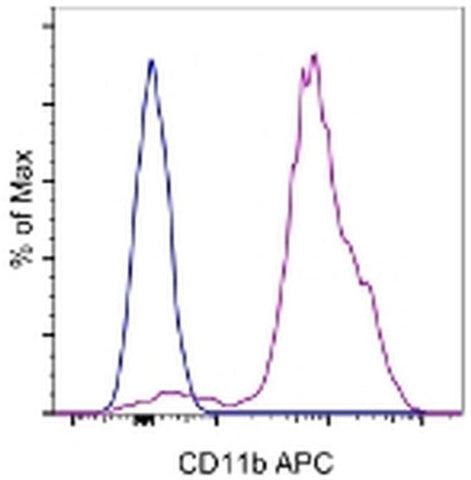 CD11b Monoclonal Antibody (M1/70), APC, eBioscience