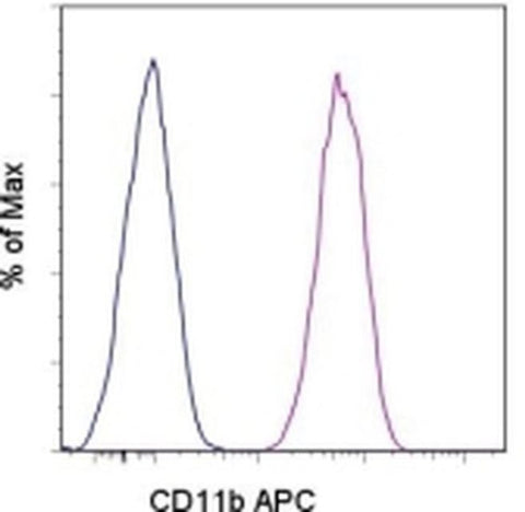 CD11b (activation epitope) Monoclonal Antibody (CBRM1/5), APC, eBioscience