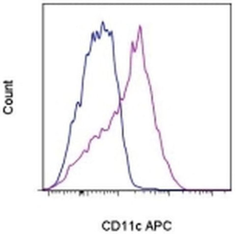 CD11c Monoclonal Antibody (3.9), APC, eBioscience