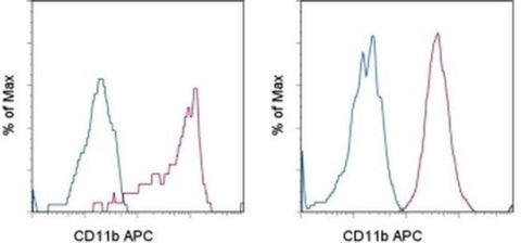 CD11b Monoclonal Antibody (ICRF44), APC, eBioscience