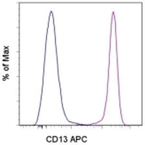 CD13 Monoclonal Antibody (WM-15 (WM15)), APC, eBioscience