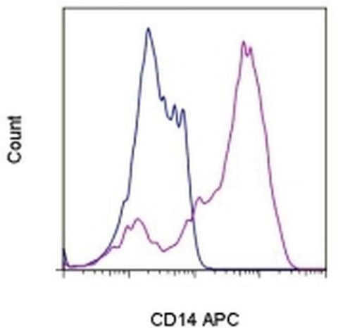 CD14 Monoclonal Antibody (Sa2-8), APC, eBioscience