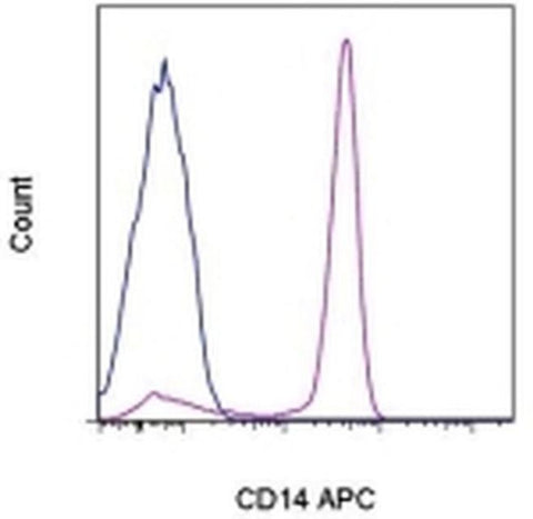 CD14 Monoclonal Antibody (61D3), APC, eBioscience