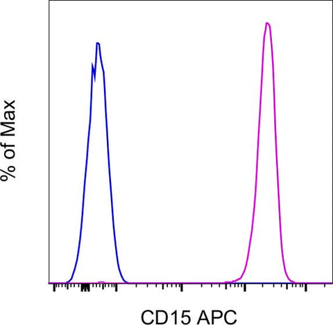CD15 Monoclonal Antibody (HI98), APC, eBioscience