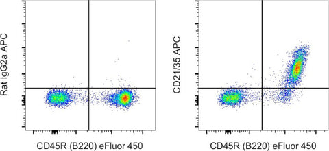 CD21/CD35 Monoclonal Antibody (eBio4E3 (4E3)), APC, eBioscience