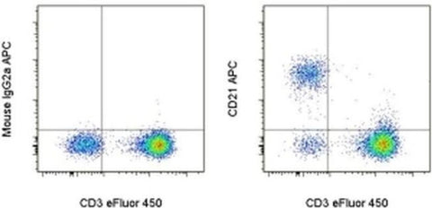 CD21 Monoclonal Antibody (HB5), APC, eBioscience