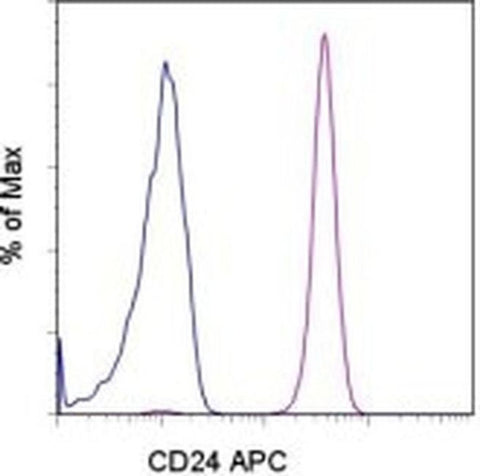 CD24 Monoclonal Antibody (eBioSN3 (SN3 A5-2H10)), APC, eBioscience