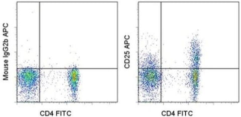 CD25 Monoclonal Antibody (CD25-4E3), APC, eBioscience