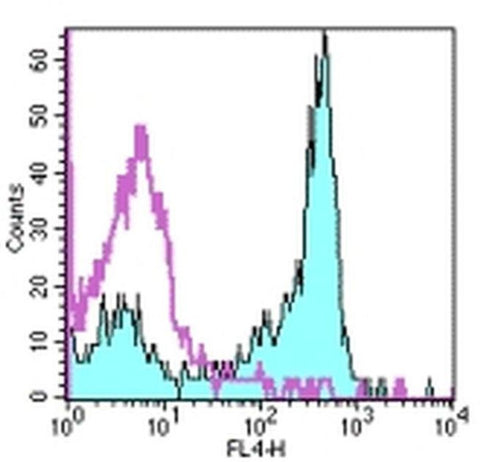 CD27 Monoclonal Antibody (O323), APC, eBioscience