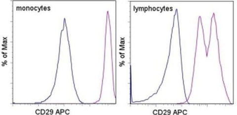 CD29 (Integrin beta 1) Monoclonal Antibody (TS2/16), APC, eBioscience
